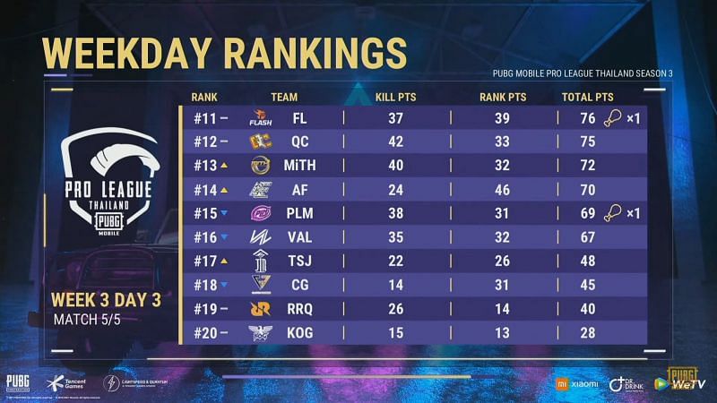 PMPL Season 3 Thailand week 3 League play overall standings